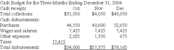 The cash budget for Parker Process Meats,Inc.for the fourth quarter of 2004 is given below: Parker Process Meats,Inc.    The expected sales for the period are as follows: Oct.: $86,400 Nov.: $91,800 Dec.: $83,700 The total depreciation expense for the period will be $8,775.An interest payment on outstanding debt of $15,000 will be made in December.Using the information given,construct a pro forma income statement for the final quarter of 2004 for Parker.