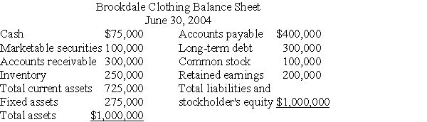 The treasurer for Brookdale Clothing must decide how much money the company needs to borrow in July.The balance sheet for June 30,2004 is presented below:    The company expects sales of $250,000 for July.The company has observed that 25% of its sales is for cash and that the remaining 75% is collected in the following month.The company plans to purchase $400,000 of new clothing.Usually 40% of purchases is for cash and the remaining 60% of purchases is paid in the following month.Salaries are $100,000 per month,lease payments are $50,000 per month,and depreciation charges are $20,000 per month.The company plans to purchase a new building for $200,000 in July and sell its marketable securities for $100,000.If the company must maintain a minimum cash balance of $50,000,how much money must the company borrow in July?