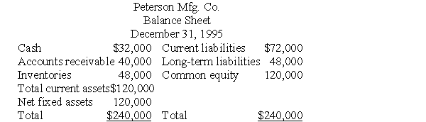 The balance sheet for Peterson Manufacturing Company is presented below.    During 2009,the firm earned $28,000 after taxes based on net sales of $480,000. a.Calculate Peterson's current ratio and net working capital. b.Assume that Peterson's uses $20,000 of its cash to reduce current liabilities.Recompute the current ratio and net working capital. c.What effect,if any,does the change proposed in question b have on Peterson's liquidity.