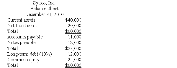 The December 31,1995 balance sheet for Spitco,Inc.is presented below.    a.Calculate Spitco's current ratio,and net working capital. b.Spitco feels that its current ratio is too far below the industry average of 2.40.To improve their liquidity,the treasurer of Spitco has devised a plan to issue $12,000 in long-term debt at 12% and pay off its notes payable.The funds would be invested in marketable securities at 7% interest when not needed to finance the firm's seasonal asset needs.The notes payable would remain outstanding through the year.Assume this plan had been implemented for 2010.Calculate what the firm's current ratio,and net working capital would have been. c.Did Spitco improve their liquidity? What do you think happened to Spitco's return on investment?