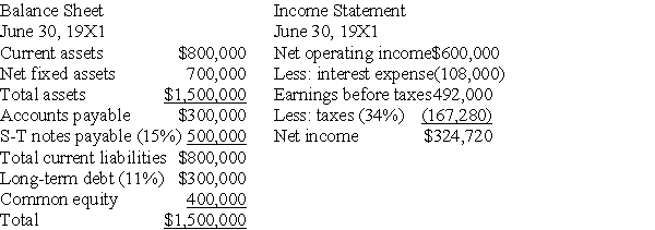 On June 30,19X1,the Alexander Bosh Coffee Co.'s balance sheet and income statement are as follows:    a.Calculate the current ratio and net working capital for Alexander Bosh. b.Recalculate the ratios from (a)and assess the change in the firm's liquidity if the firm plans to issue $500,000 in common stock and use the proceeds to retire the firm's notes payable. c.What effect would the change proposed in question b have on return on common equity (net income/common equity)?