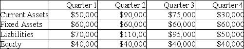 Summary data from the quarterly balance sheets of ACH Air Conditioners are shown below.     . a.If ACH follows the self liquidating debt principle,how much long-term debt will be used to finance current assets? Explain your answer briefly. b.What would be the highest and lowest levels of temporary debt?