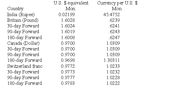 Use the following information to answer the following question(s) . Below is an excerpt from Table 19.1,Foreign Exchange Ratrd (January 8,2010) that appears in your text.(Sources The Wall Street Journal and Reuters)     -Assume that your firm must pay $4,000 to a Swiss firm.In Swiss francs Swiss firm will receive: A) 3,908.80 Swiss francs. B) 3,913 Swiss francs. C) 39,088 Swiss francs. D) 4,093.20 Swiss francs.