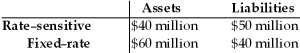 Table 23.2 First National Bank    -Refer to Table 23.2.Assuming that the average duration of the bank's assets is four years,while the average duration of its liabilities is three years,a rise in interest rates from 5 percent to 10 percent will cause the net worth of First National to ________ by ________ of the total original asset value. A)  decline; 5% B)  decline; 1.3% C)  decline; 6.2% D)  increase; 5%