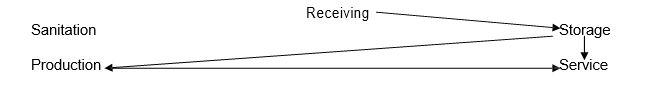 Fill in the remaining required flow lines to determine which of the following facility design concepts is best illustrated in this foodservice plan? Receiving   A)  backtracking B)  cross traffic C)  functional flow D)  straight-line flow