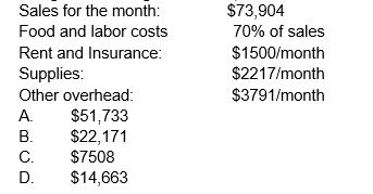 Using the following information, calculate the monthly net profit.