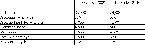 Please refer to Table 3-1 for the following questions. Table 3-1 Jones Company Financial Information    -Based on the information in Table 3-1,assuming that no common stock was repurchased during the year,the firm issued how much new common stock during 2010? A)  $500 B)  $1,000 C)  $1,500 D)  $2,000