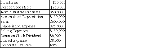 Prepare an income statement using the information given below.Make sure to identify gross profit,operating income,and net income.   