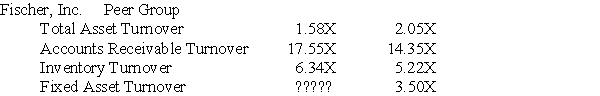 Asset efficiency ratios for Fischer,Inc.are given in the table below.Based on this information,Fischer,Inc.'s fixed asset turnover ratio is likely to be ________.   A)  equal to 3.50 B)  less than 3.50 C)  greater than 3.50 D)  negative
