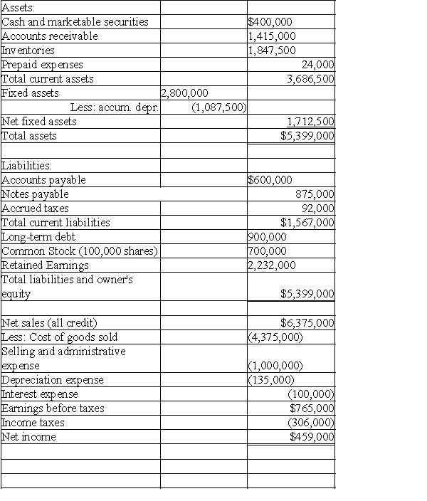 Please refer to Table 4-2 for the following questions. Table 4-2 Drummond Company Balance Sheet    -Based on the information in Table 4-2,and assuming the company's stock price is $50 per share,the P/E ratio is A)  10.89. B)  14.33. C)  24.44. D)  27.50.