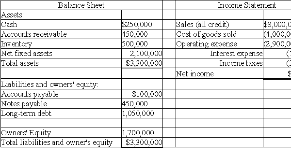 Please refer to Table 4-3 for the following questions. Table 4-3 Emery Corporation    -Based on the information in Table 4-3,the total asset turnover is A)  2.10 times. B)  2.42 times. C)  2.87 times. D)  3.25 times.