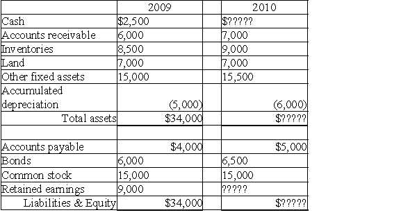 Please refer to Table 4-4 for the following questions. Table 4-4 Wes Donnell, Inc. Balance Sheet    Wes Donnell, Inc. Income Statement For the year ended December 31, 2010    -In addition to the information contained in Table 4-4,you know that the current ratio for 2010 is 4 and that the corporation paid $11,600 in dividends in 2010.What is Wes Donnell's inventory turnover for 2010? A)  0.13 B)  11.1 C)  9.3 D)  7.78