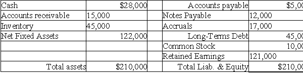 Gemini Corp.reported the following balance sheet:   Gemini Corp.'s current ratio is A)  2.59. B)  2.74. C)  2.98. D)  3.88.