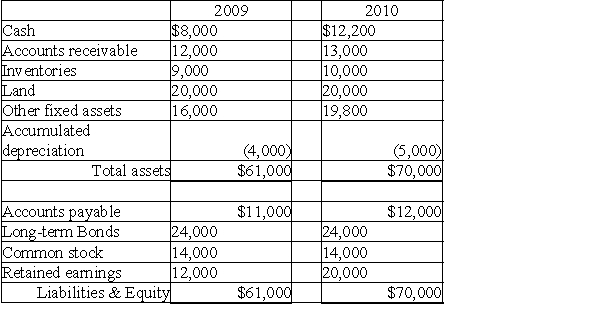 Please refer to Table 4-5 for the following questions. Table 4-5 Yen Inc. Balance Sheet    Yen Inc. Income Statement For the year ended December 31, 2010    -Based on the information contained in Tables 4-5,what was Yen's operating profit margin for 2010? A)  26.50% B)  21.34% C)  14.29% D)  11.67%