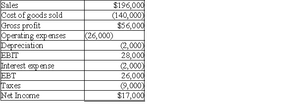 Please refer to Table 4-5 for the following questions. Table 4-5 Yen Inc. Balance Sheet    Yen Inc. Income Statement For the year ended December 31, 2010    -Based on the information contained in Tables 4-5,what was Yen's operating profit margin for 2010? A)  26.50% B)  21.34% C)  14.29% D)  11.67%