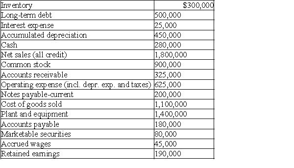 Please refer to Table 4-6 for the following question. Table 4-6 Financial Data for Springfield Power Co. as of December 31, 2010:    -From the information presented in Table 4-6,calculate the following ratios for the Springfield Power Co. i.current ratio ii.acid test ratio iii.average collection period iv.inventory turnover v.gross profit margin vi.operating profit margin vii.net profit margin viii.total asset turnover