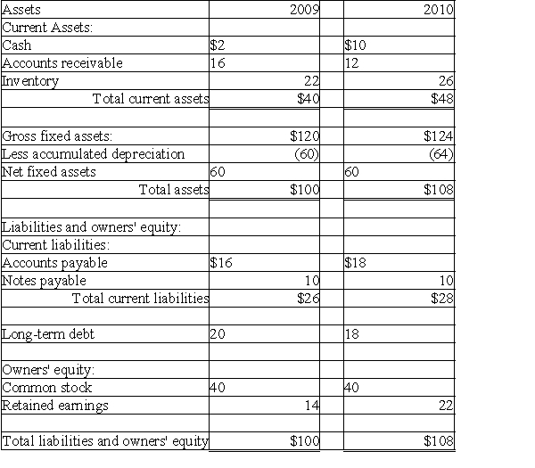 Please refer to Table 4-7 for the following question. Table 4-7 Hokie Corporation Comparative Balance Sheet For the Years Ending December 31, 2009 and 2010 (Millions of Dollars)    Hokie had net income of $28 million for 2010 and paid total cash dividends of $20 million to their common stockholders. -Calculate the following 2010 financial ratios of Hokie Corporation using the information given in Table 4-7: i.current ratio ii.acid test ratio iii.debt ratio iv.return on total assets v.return on common equity