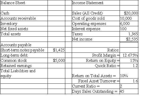 Complete the following balance sheet using the information given.Round account balances to the nearest dollar.   