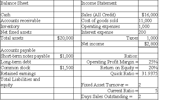 Complete the following balance sheet using the information given.Round account balances to the nearest dollar.   