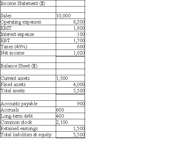 a.Using the financial statements for IUP Enterprises for 2010 (given below),calculate the return on equity,the debt ratio,and the times interest earned ratio. b.Suppose the industry average debt ratio is 50%.Give one reason why the debt ratio for IUP Enterprises may be considered favorable,and give one reason why the debt ratio for IUP Enterprises may be considered unfavorable. IUP Enterprises 2010 Financial Statements   