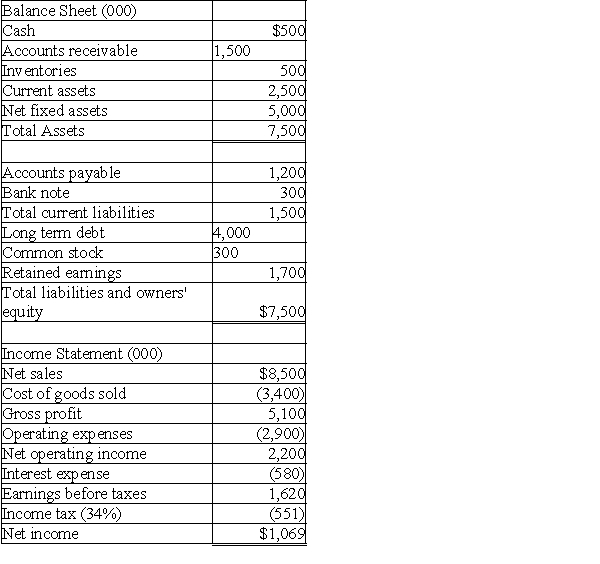 The balance sheet and income statement for Becker,Becker & Becker is presented below.    a.Compute the following ratios:  Current ratio,Acid test ratio,Debt ratio,Total asset turnover,Operating profit margin,Return on total investments,Times interest earned,Inventory turnover. b.All other things equal,compute the dollar amount of sales needed to achieve an 18% return on total assets for the coming year. c.Given Becker's inventory turnover ratio,find a way of computing the current level of inventory given this ratio and assuming the current level of inventories is unknown.Set up but do not solve.