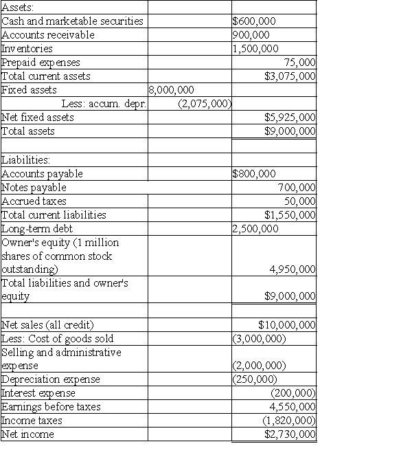 Please refer to Table 4-1 for the following questions. Table 4-1 Stewart Company Balance Sheet    -Based on the information in Table 4-1,the inventory turnover ratio is A)  1.3 times. B)  2.0 times. C)  2.5 times. D)  2.9 times.