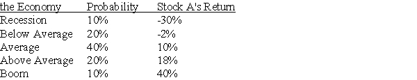 Stock A has the following returns for various states of the economy: State of   Stock A's expected return is A)  5.4%. B)  7.2%. C)  8.2%. D)  9.6%