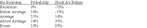 Stock A has the following returns for various states of the economy: State of   Stock A's expected return is A)  9.9%. B)  12.7%. C)  13.8%. D)  16.5%.
