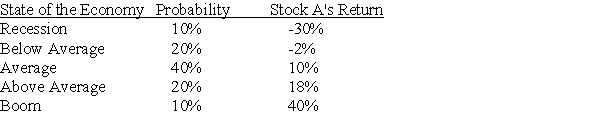 Stock A has the following returns for various states of the economy:   Stock A's standard deviation of returns is A)  10%. B)  14%. C)  17%. D)  20%