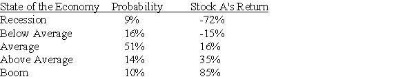 Stock A has the following returns for various states of the economy:   Stock A's standard deviation of returns is A)  12%. B)  29%. C)  37%. D)  43%.
