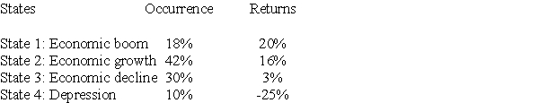 You are considering investing in a project with the following possible outcomes: Probability of Investment   Calculate the expected rate of return and standard deviation of returns for this investment,respectively. A)  8.72%, 12.99% B)  7.35%, 12.99% C)  3.50%, 1.69% D)  2.18%, 1.69%