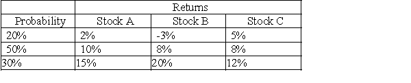 You are considering the three securities listed below.    a.Calculate the expected return for each security. b.Calculate the standard deviation of returns for each security. c.Compare Stock A with Stocks B and C.Is Stock A preferred over the others?