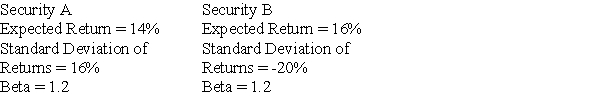 You are thinking of adding one of two investments to an already well- diversified portfolio.   If you are a risk-averse investor,which one is the better choice? A)  Security A B)  Security B C)  Either security would be acceptable because they have the same beta. D)  Security B, but only if Security B's required return is greater than 12%.