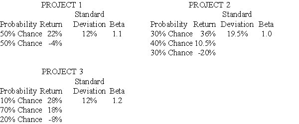 <strong>You are going to invest all of your funds in one of three projects with the following distribution of possible returns: If you are a risk averse investor,which one should you choose?</strong> A) Project 1 B) Project 2 C) Project 3 D) Either Project 1 or Project 2 because they have the same expected return.