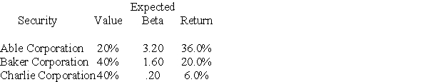 You hold a portfolio with the following securities:   What is the expected return for the portfolio? A)  17.60% B)  20.67% C)  23.54% D)  28.59%