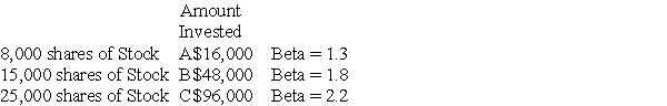 An investor currently holds the following portfolio:   The beta for the portfolio is A)  1.99. B)  1.77. C)  1.45. D)  1.27.