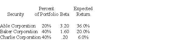 You hold a portfolio with the following securities:   What is the expected return for the market,according to the CAPM? A)  14.0% B)  13.8% C)  12.0% D)  10.0%
