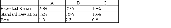 Answer the questions below using the following information on stocks A,B,and C.    Assume the risk-free rate of return is 3% and the expected market return is 12% a.Calculate the required return for stocks A,B,and C. b.Assuming an investor with a well-diversified portfolio,which stock would the investor want to add to his portfolio? c.Assuming an investor who will invest all of his money into one security,which stock will the investor choose?