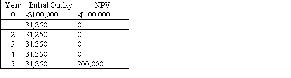 The Bolster Company is considering two mutually exclusive projects:    The required rate of return on these projects is 12 percent. a.What is each project's payback period? b.What is each project's discounted payback period? c.What is each project's net present value? d.What is each project's internal rate of return? e.Fully explain the results of your analysis.Which project do you prefer,and why?