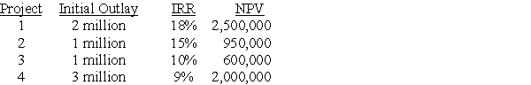 You are in charge of one division of Bigfella Conglomerate Inc.Your division is subject to capital rationing.Your division has 4 indivisible projects available,detailed as follows:   If you must select projects subject to a budget constraint of 5 million dollars,which set of projects should be accepted so as to maximize firm value? A)  Projects 1, 2 and 3 B)  Project 1 only C)  Projects 1 and 4 D)  Projects 2, 3 and 4