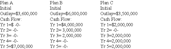 The Kitchen Inc.is considering the following 3 mutually exclusive projects.Projected cash flows for these ventures are as follows:   If the Kitchen has a 12% cost of capital,what decision should be made regarding the projects above? A)  Accept plan A B)  Accept plan B C)  Accept plan C D)  Accept Plans A, B and C