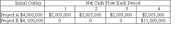 Consider the following two projects:    a.Calculate the net present value of each of the above projects,assuming a 14 percent discount rate. b.What is the internal rate of return for each of the above projects? c.Compare and explain the conflicting rankings of the NPVs and IRRs obtained in parts a and b above. d.If 14 percent is the required rate of return,and these projects are independent,what decision should be made? e.If 14 percent is the required rate of return,and the projects are mutually exclusive,what decision should be made?