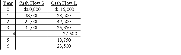 The Meacham Tire Company is considering two mutually exclusive projects with useful lives of 3 and 6 years.The after-tax cash flows for projects S and L are listed below.    The required rate of return on these projects is 14 percent.What decision should be made?  As part of your answer,calculate the NPV assuming a replacement chain for Project S,and also calculate the equivalent annual annuity for each project.