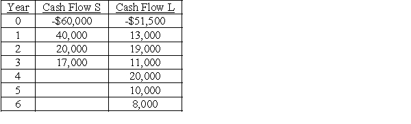 The Dickerson PR Firm is considering two mutually exclusive projects with useful lives of 3 and 6 years.The after-tax cash flows for projects S and L are listed below.    Calculate the equivalent annual annuity for each project assuming a required return of 15%.What decision should be made?