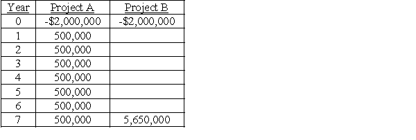 Company K is considering two mutually exclusive projects.The cash flows of the projects are as follows:    a.Compute the NPV and IRR for the above two projects,assuming a 13% required rate of return. b.Discuss the ranking conflict. c.What decision should be made regarding these two projects?