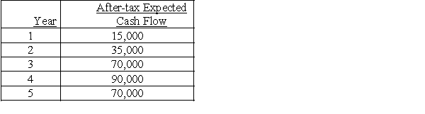 Dave Company,Inc.is considering purchasing a new grinding machine with a useful life of five years.The initial outlay for the machine is $165,000.The expected cash inflows are as follows:    Given that the firm has a 10% required rate of return,what is the NPV?