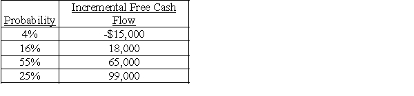 KLE Holdings is considering a capital budgeting project with a life of 7 years that requires an initial outlay of $277,400.The probability distribution for annual incremental cash flows is as follows:    a.The risk-adjusted required rate of return for this project is 12%.Calculate the risk-adjusted net present value of the project and the project's IRR. b.Should the project be accepted?