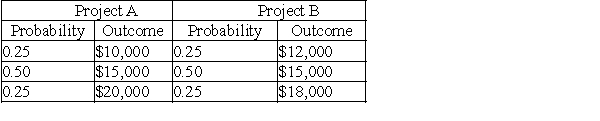John Q.Enterprises is considering two potential investments.The probability distributions of annual end-of-year cash flows for the respective projects are:    Both projects will require an initial outlay of $45,000 and will have an estimated life of 6 years.Project A is considered a riskier investment and will have to have a risk-adjusted required rate of return of 15%,while Project B's risk-adjusted required rate of return is 12%. a.Determine the expected value of each project's annual cash flow. b.Determine each project's risk-adjusted net present value.