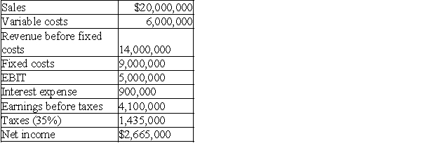 ABC Corp.has estimated the following income statement for its next fiscal year.   a.What is the break-even point in sales dollars for the firm? b.If the average unit cost is $20,what is the break even point in units?<div style=padding-top: 35px> 