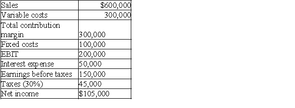 The following information pertains to the Classic Burger Restaurant chain:    a.If sales increase by 10%,what will be the new level of EPS if the firm has 100,000 shares outstanding? b.What is the percentage increase in EPS?  Explain the difference between the percentage increase in sales and the percentage increase in EPS.